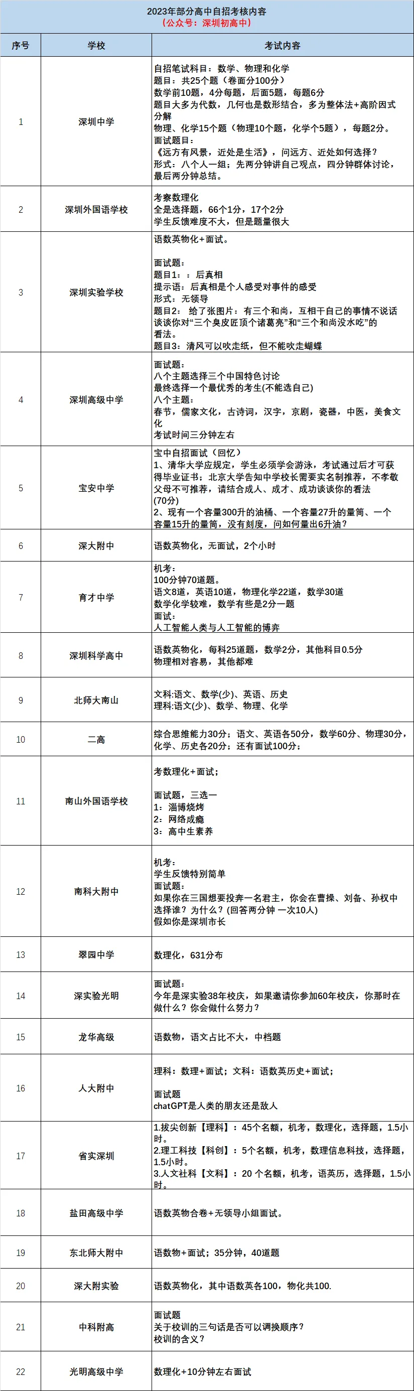 2023年部分高中一类自招考核内容汇总